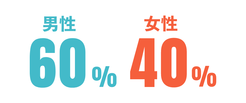 男性60% 女性40%